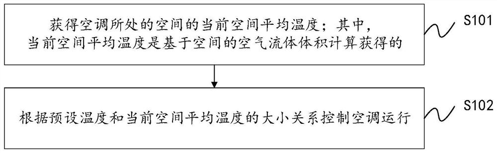 Control method and device for air conditioner and air conditioner