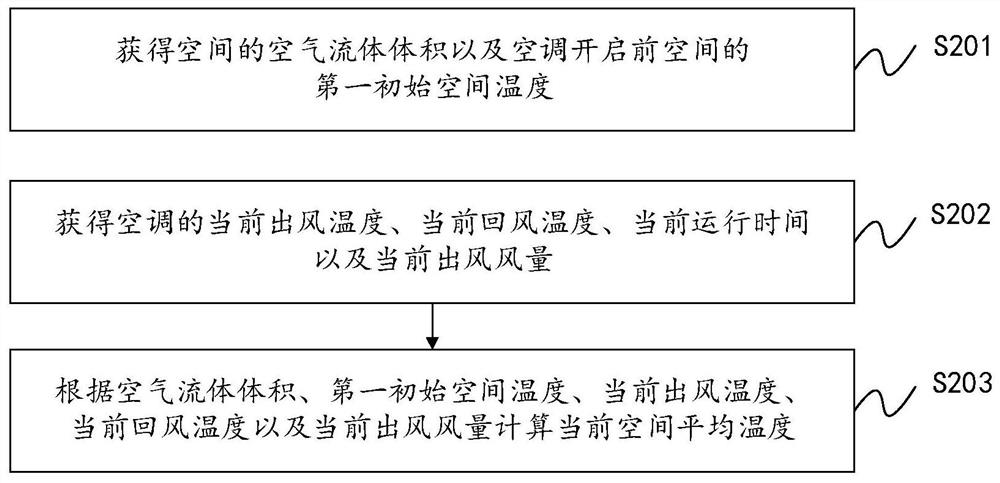 Control method and device for air conditioner and air conditioner