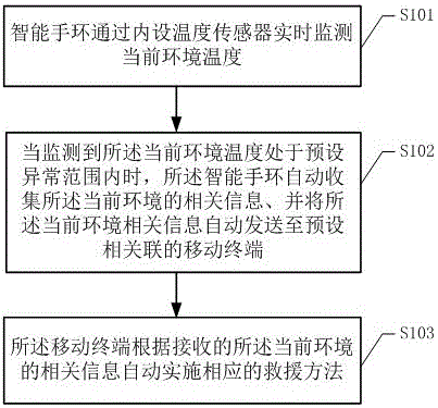 Temperature automatic notification method based on smart bracelet and temperature automatic notification system thereof and smart bracelet