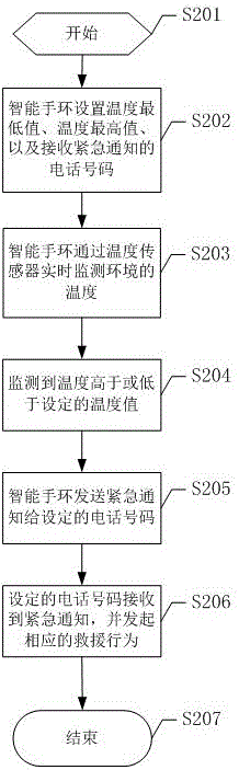 Temperature automatic notification method based on smart bracelet and temperature automatic notification system thereof and smart bracelet