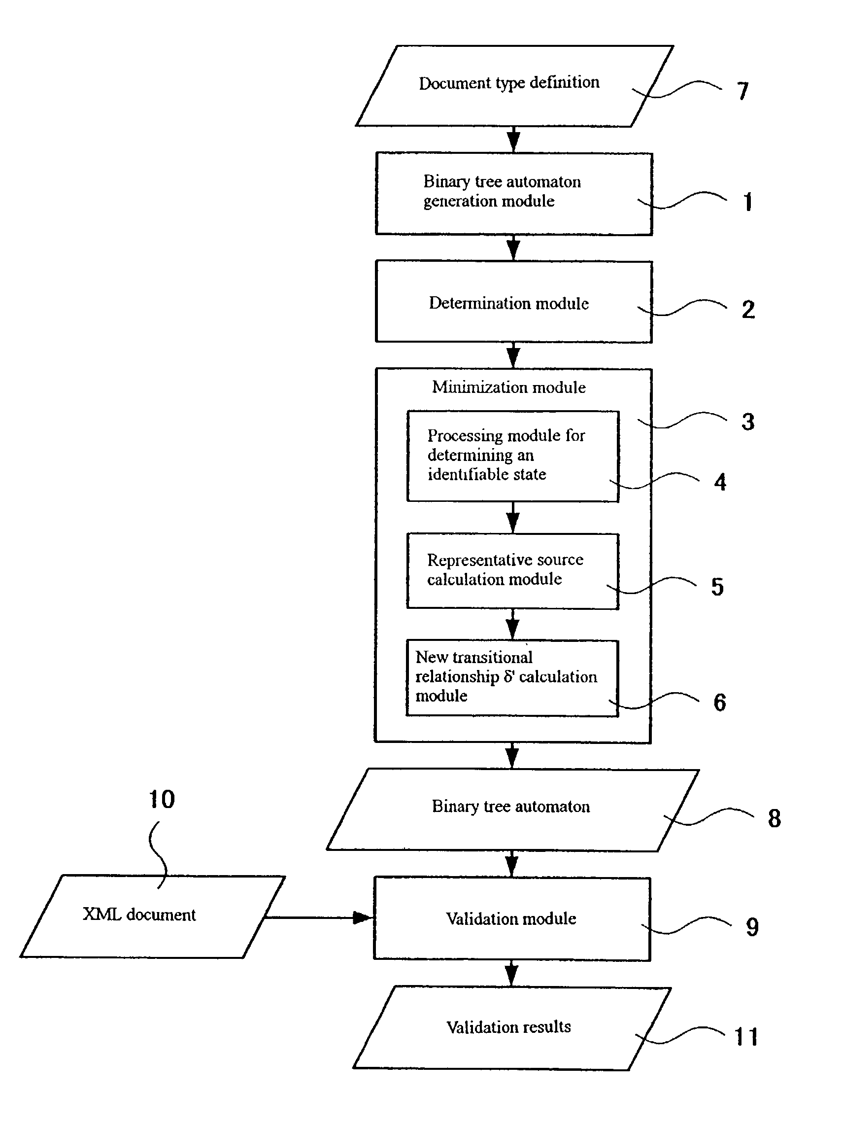 Generating automata for validating XML documents, and validating XML documents