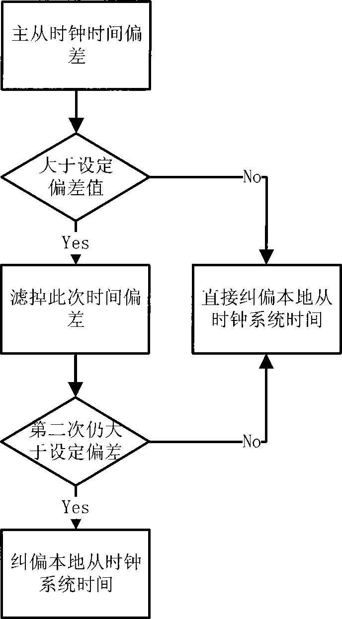 Method for enhancing clock synchronization accuracy in distributed network system