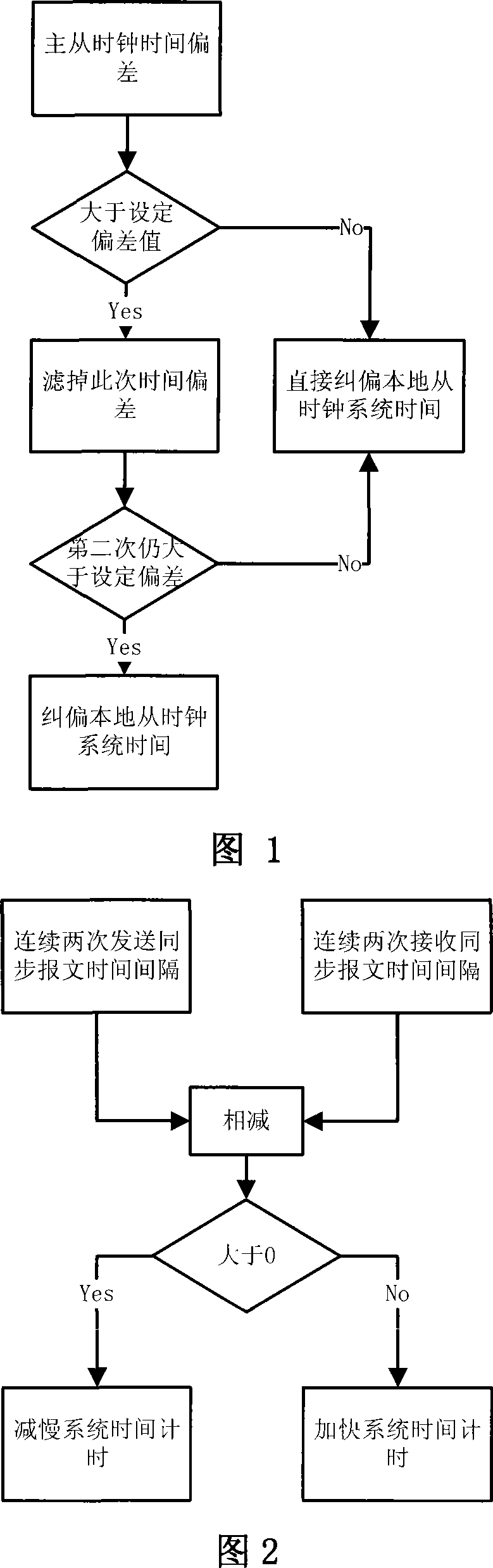 Method for enhancing clock synchronization accuracy in distributed network system