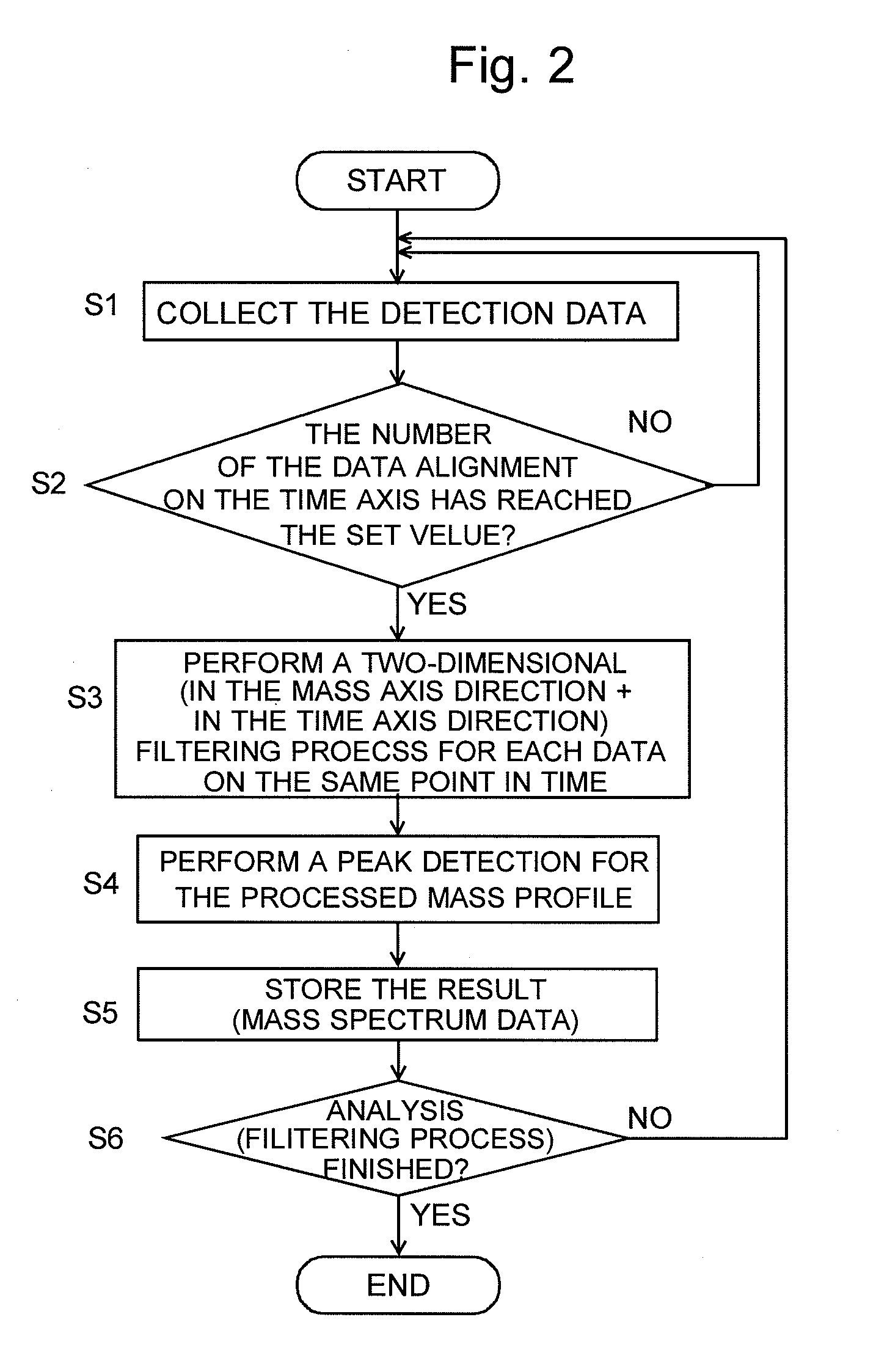 Chromatograph mass analysis data processing apparatus