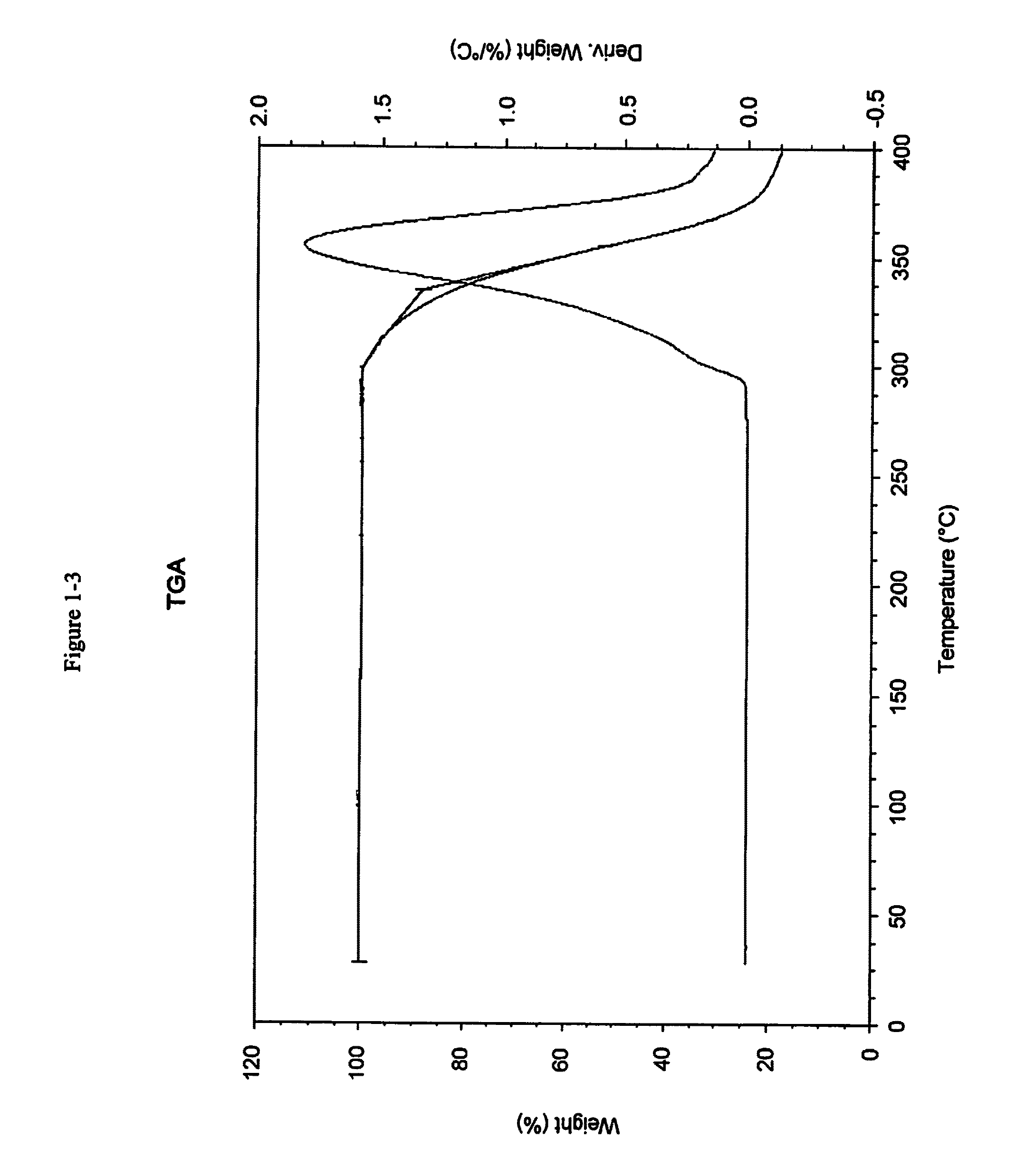 Pharmaceutical compositions and administrations thereof