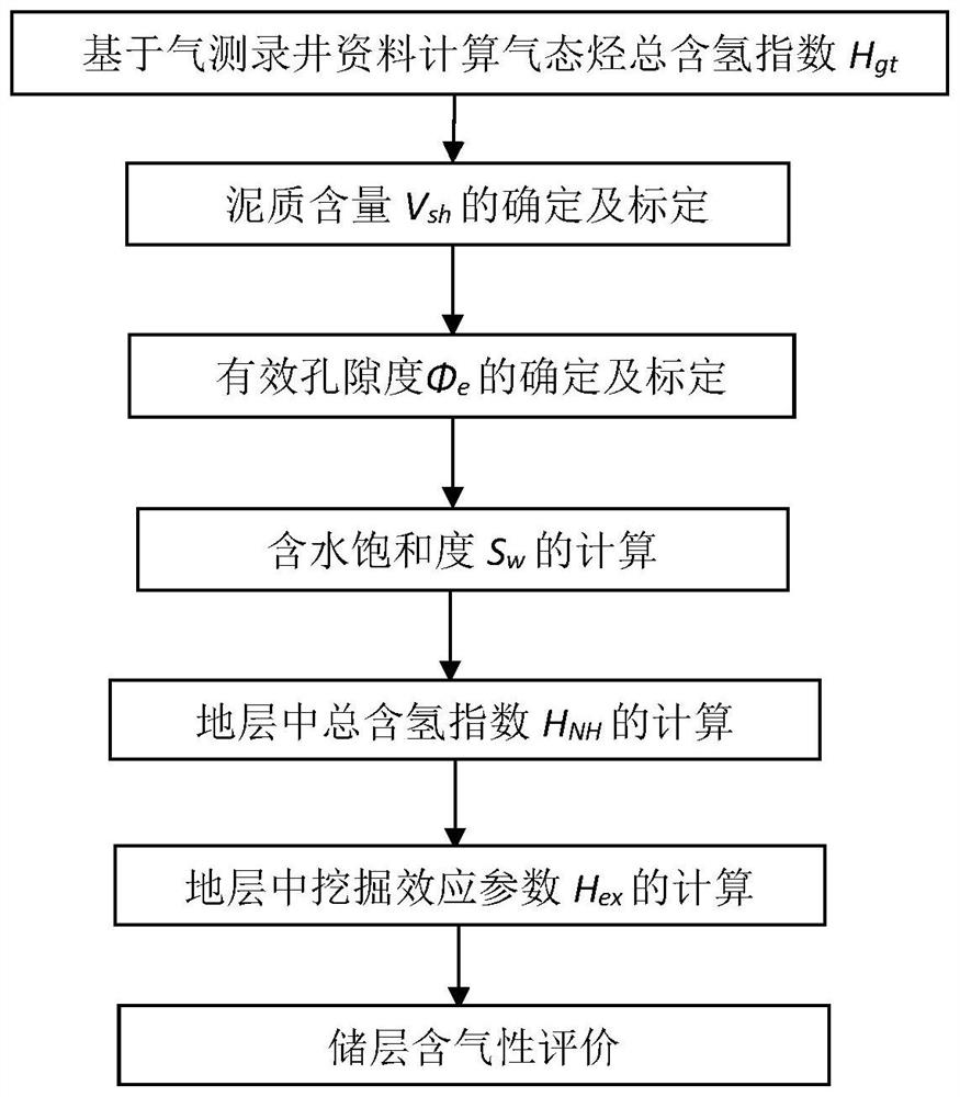 Excavation effect quantitative characterization and gas-bearing property evaluation method for compact sandstone low-resistance reservoir