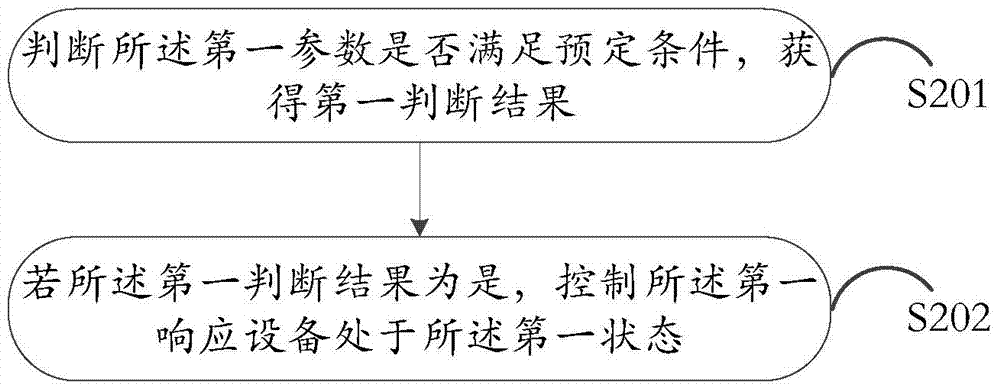 Linkage rule based smart home control method and device