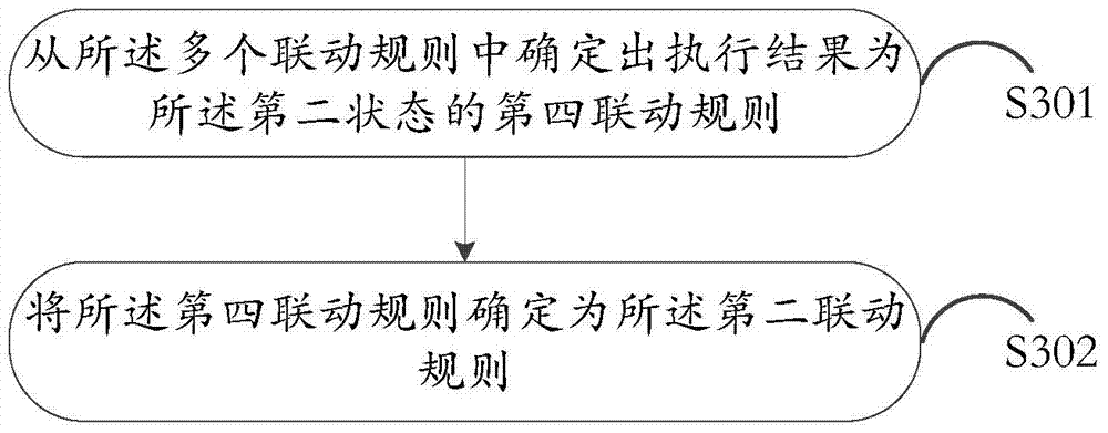 Linkage rule based smart home control method and device