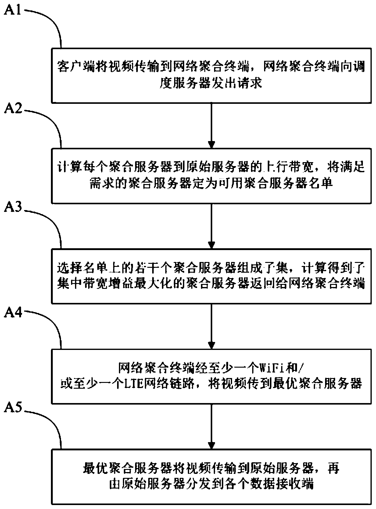 A method and system for online live broadcast uploading based on edge network aggregation