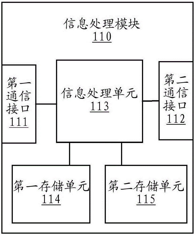 Information processing module