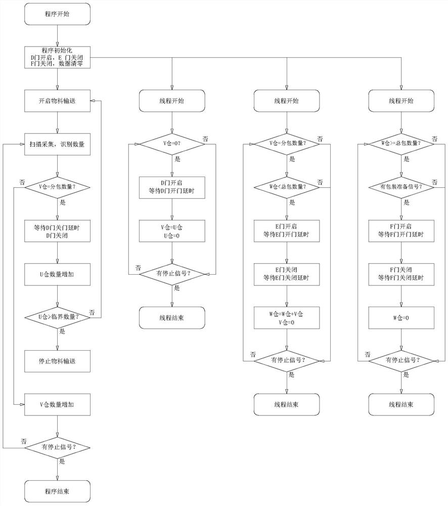 A method for realizing multi-channel high-efficiency continuous counting and packetizing