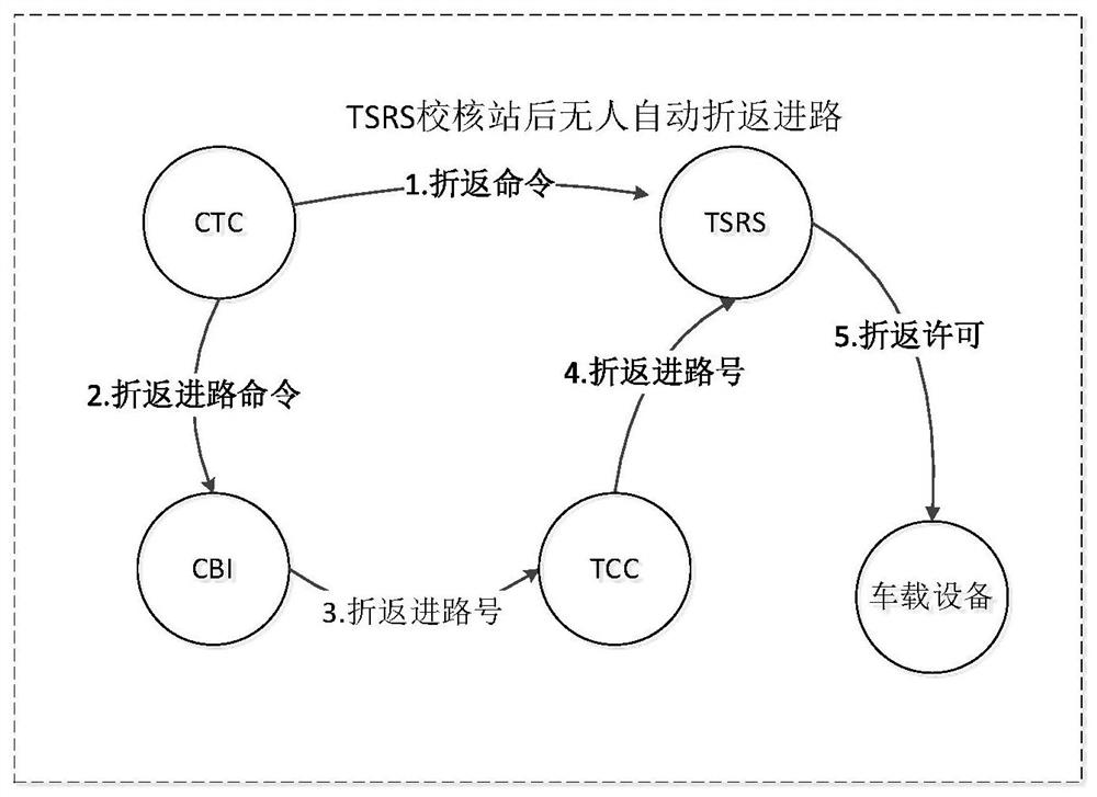 An unmanned automatic return method after station suitable for municipal railways