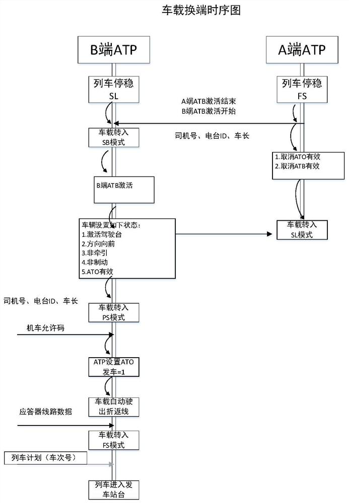 An unmanned automatic return method after station suitable for municipal railways