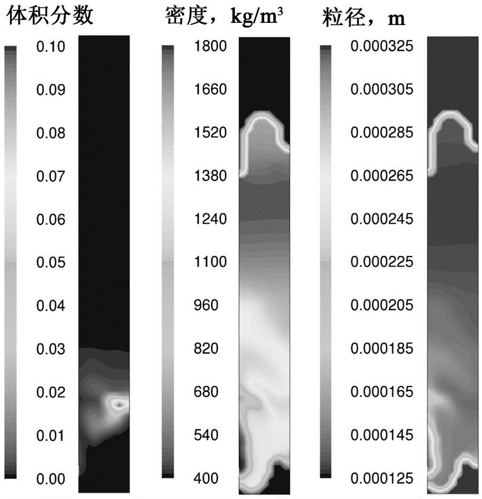 Method for predicting density and particle size distribution of particles in fluidized bed based on computational fluid mechanics