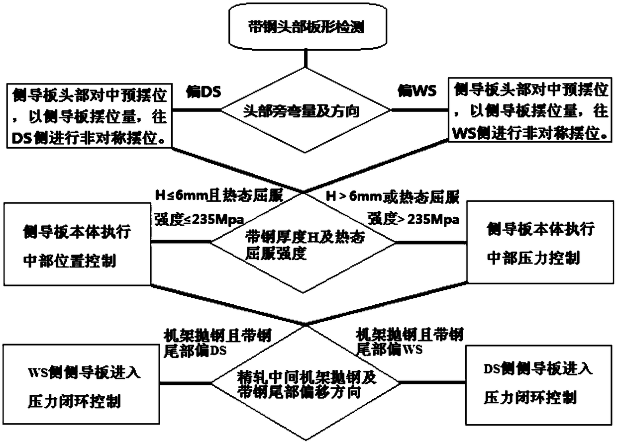 Comprehensive control method for pressure position of hot continuous rolling rolled side guide plate