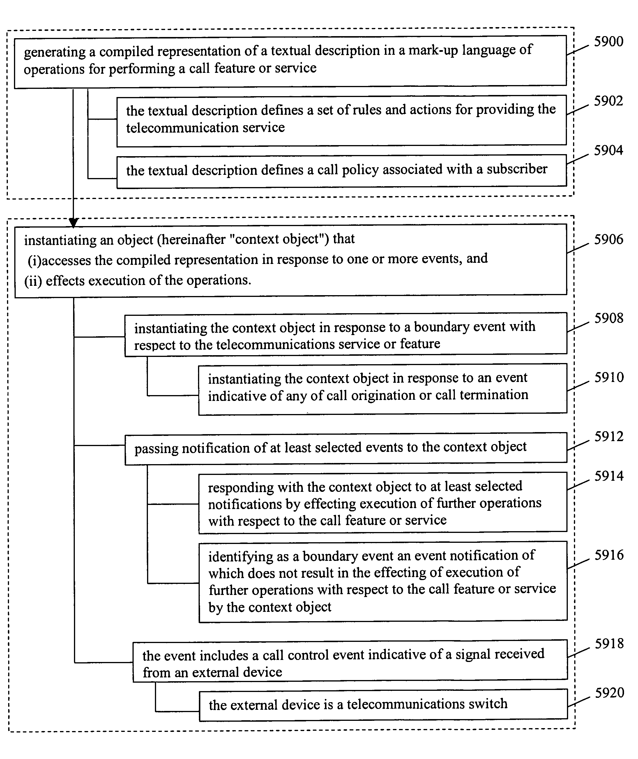 Methods and apparatus for call service processing by instantiating an object that executes a compiled representation of a mark-up language description of operations for performing a call feature or service