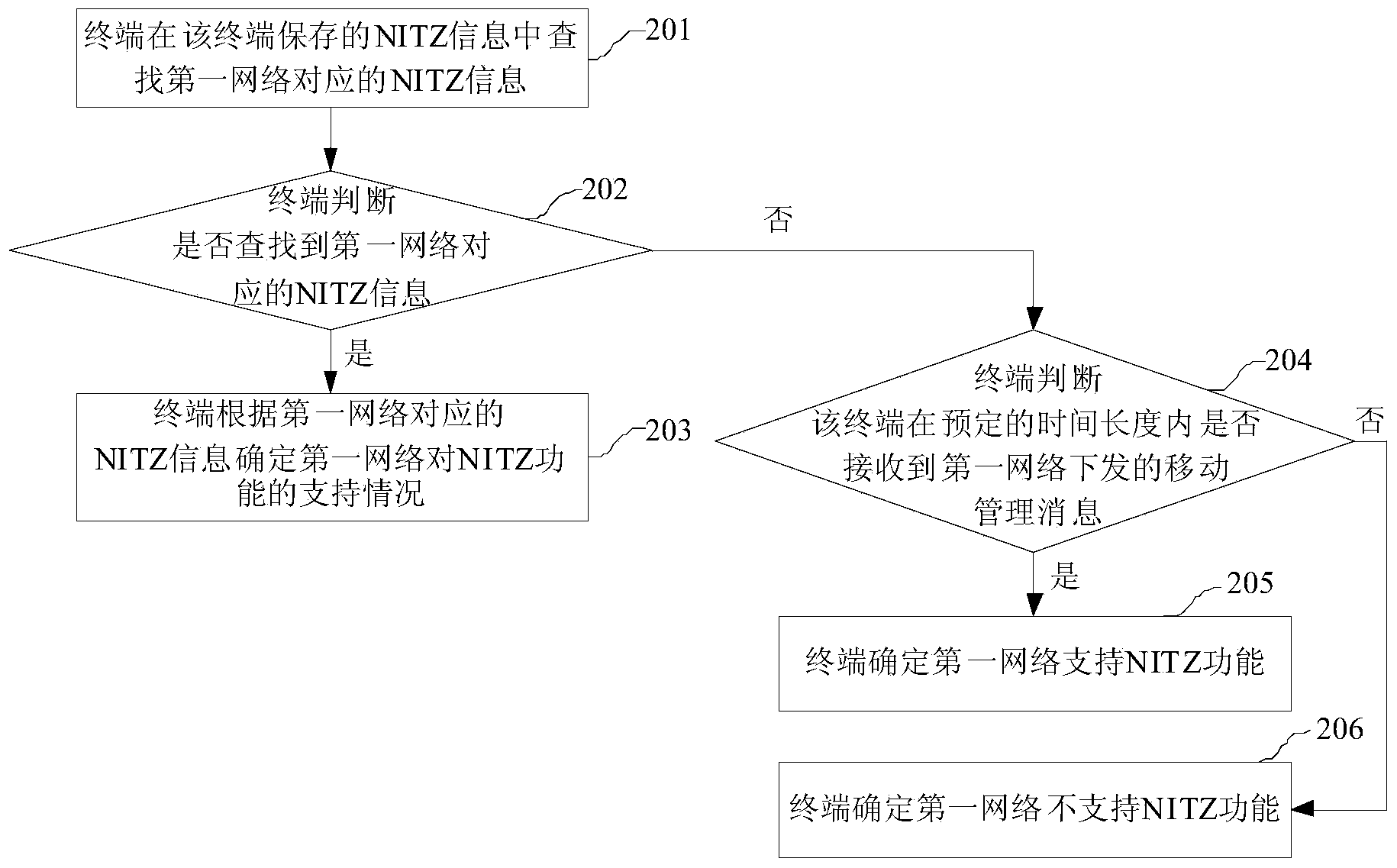 Method for synchronizing time and time zone and terminal equipment