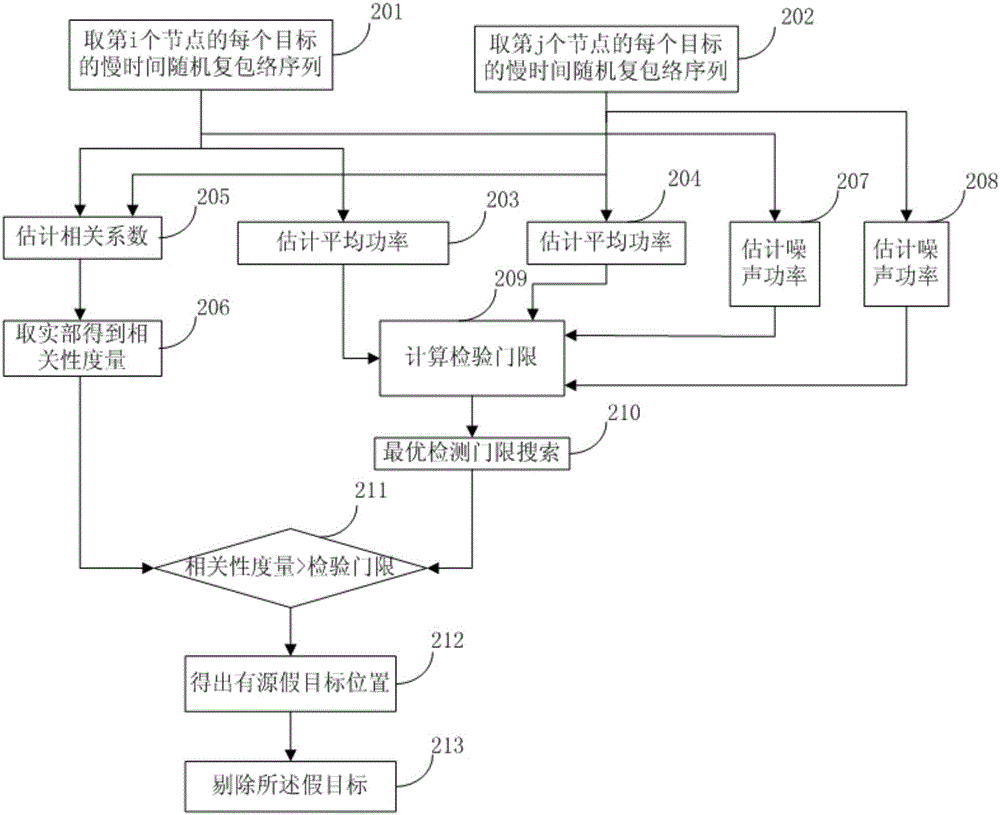 Signal-level fusion networking radar anti-cheating interference method under object signal correlation