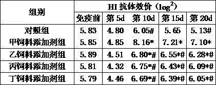 Feed additive capable of improving immunity function of broiler chickens as well as preparation method and application of feed additive