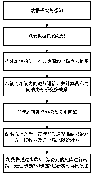 Multi-vehicle cooperatively rapid mapping method