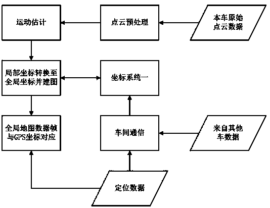 Multi-vehicle cooperatively rapid mapping method