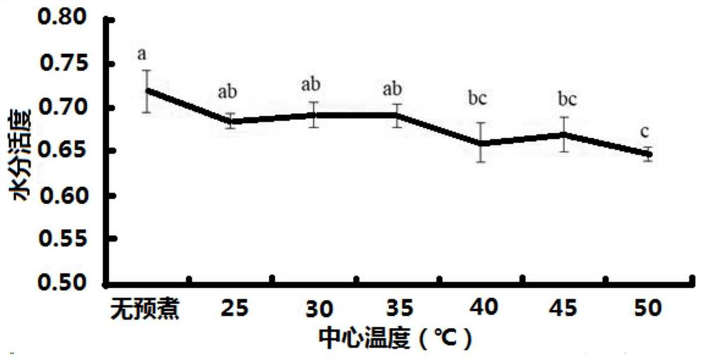 A process for secondary processing of pre-conditioned beef into beef jerky products