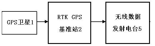 Precise measuring method for moving position and moving gesture of motor vehicle