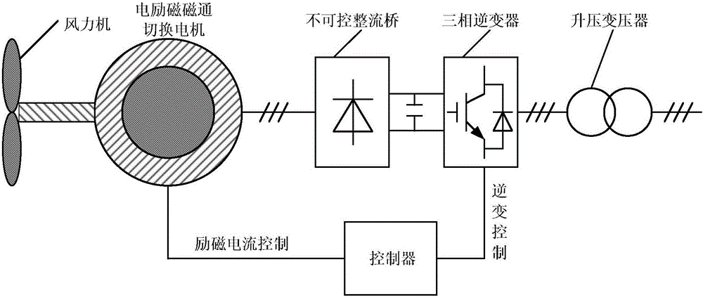 Modular Electric Field Flux Switching Generator for Wind Power Generation