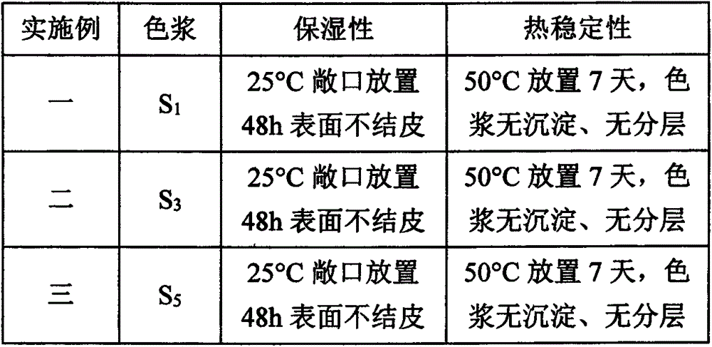 Method for preparing heat-insulation pigment painting paste with high infrared reflectivity for buildings