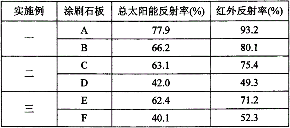 Method for preparing heat-insulation pigment painting paste with high infrared reflectivity for buildings