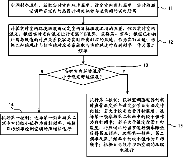 Method and device for realizing refrigeration control of frequency conversion air conditioner based on distance