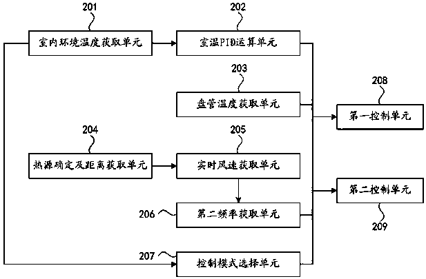 Method and device for realizing refrigeration control of frequency conversion air conditioner based on distance