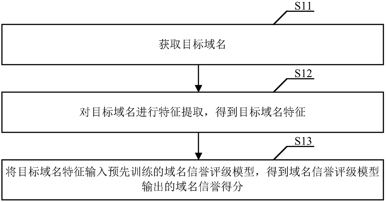 Domain name reputation assessment method and apparatus