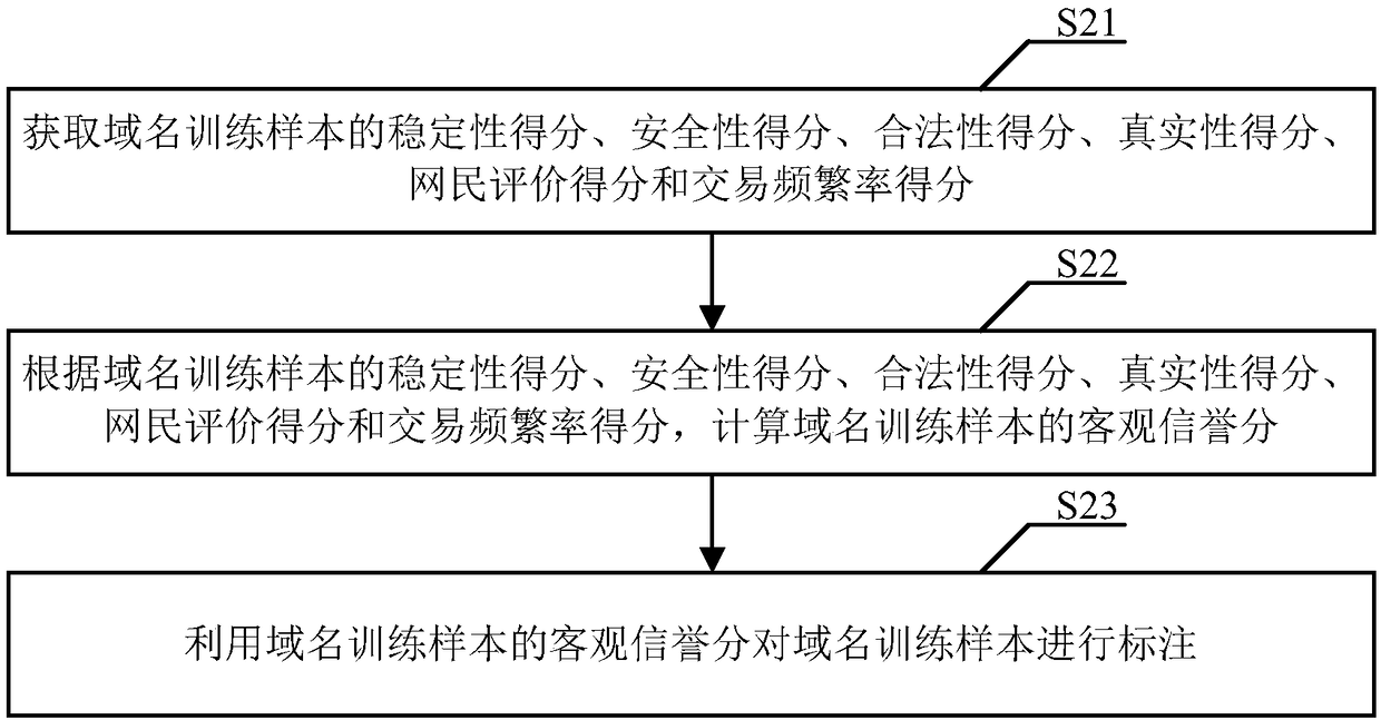 Domain name reputation assessment method and apparatus