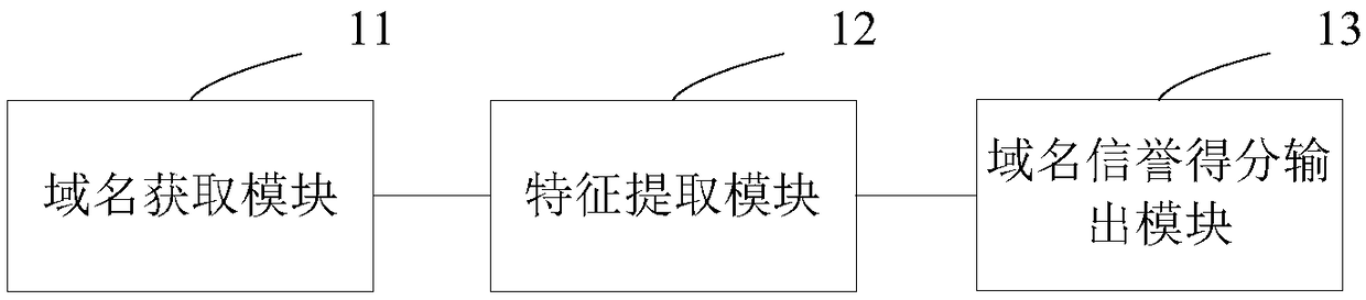 Domain name reputation assessment method and apparatus