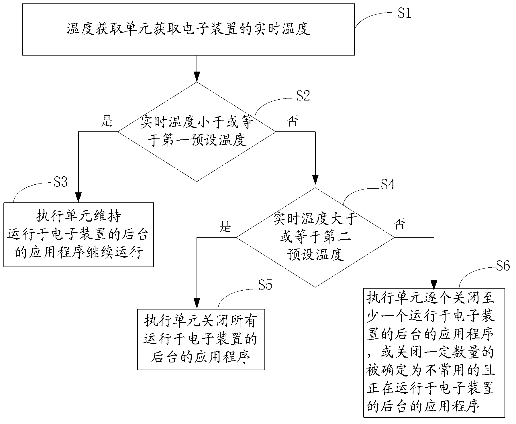 Background program finishing method and system