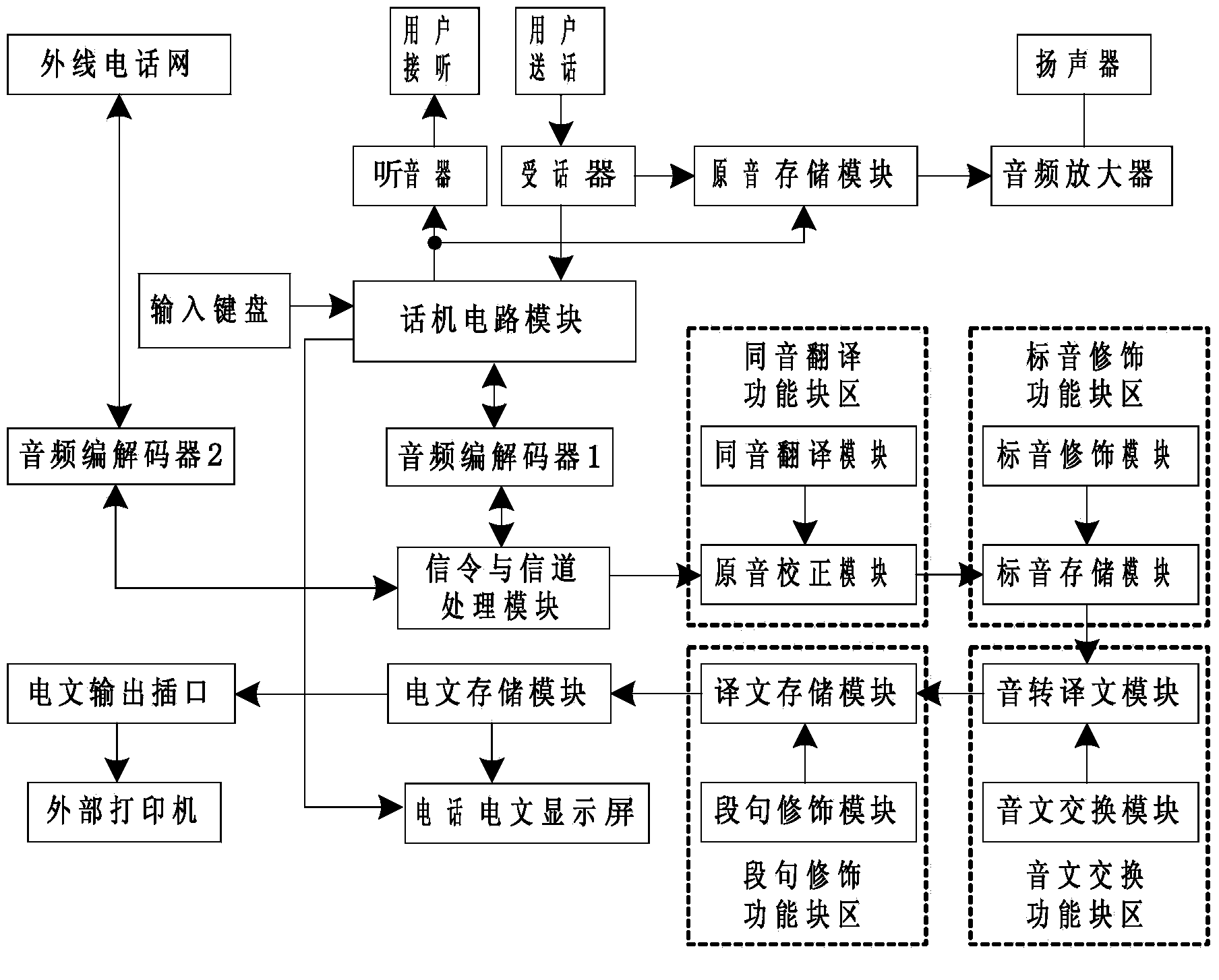 Method based on voice translation text output