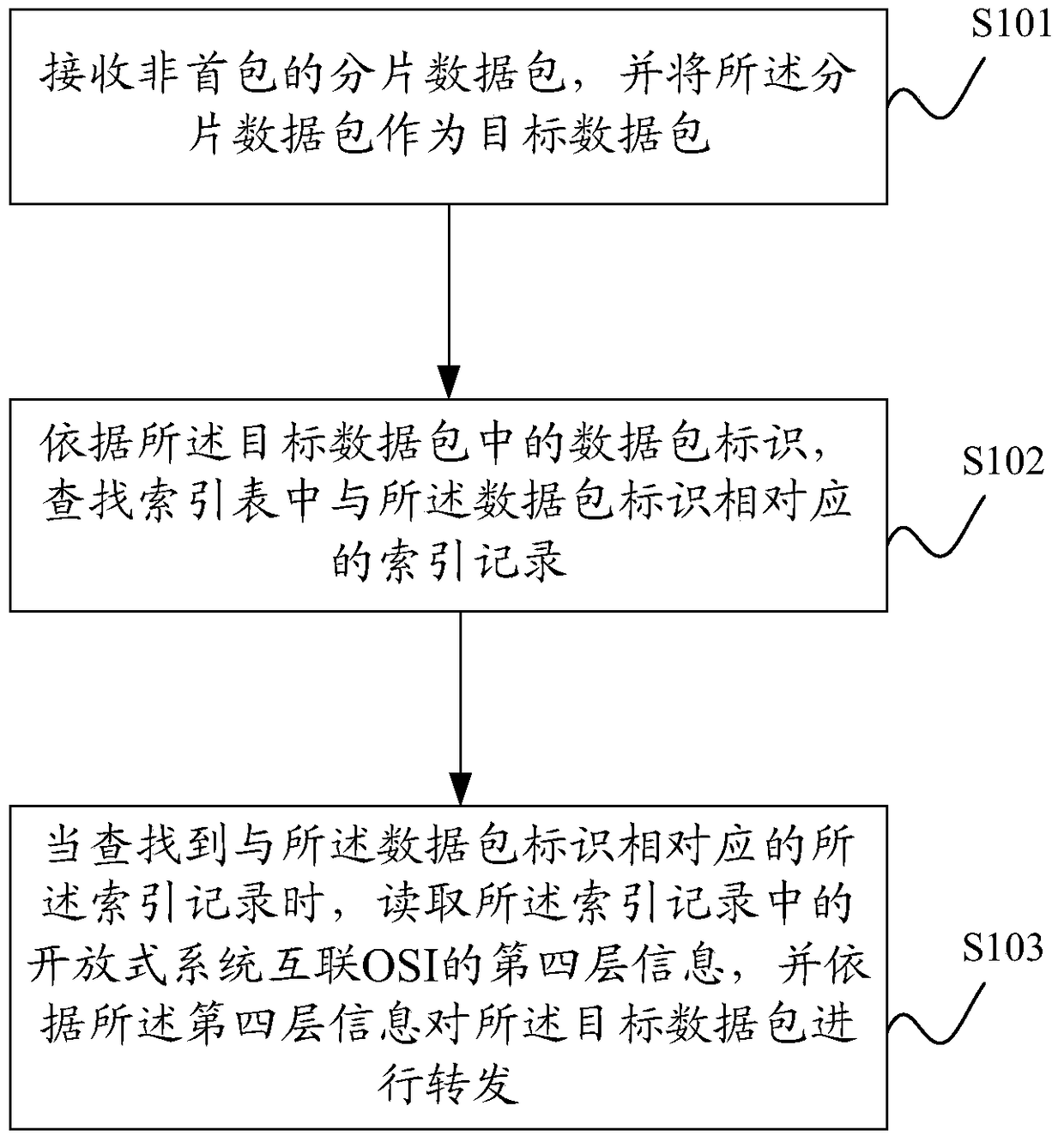 A data packet forwarding method and device