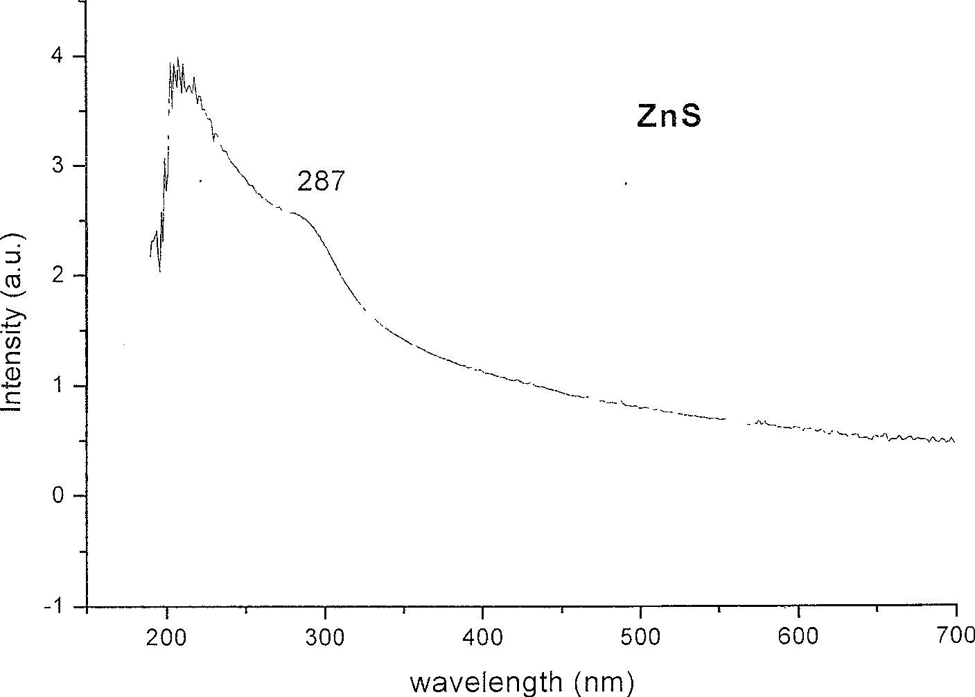 Method for preparing IIB group semiconductor sulfide nano-material