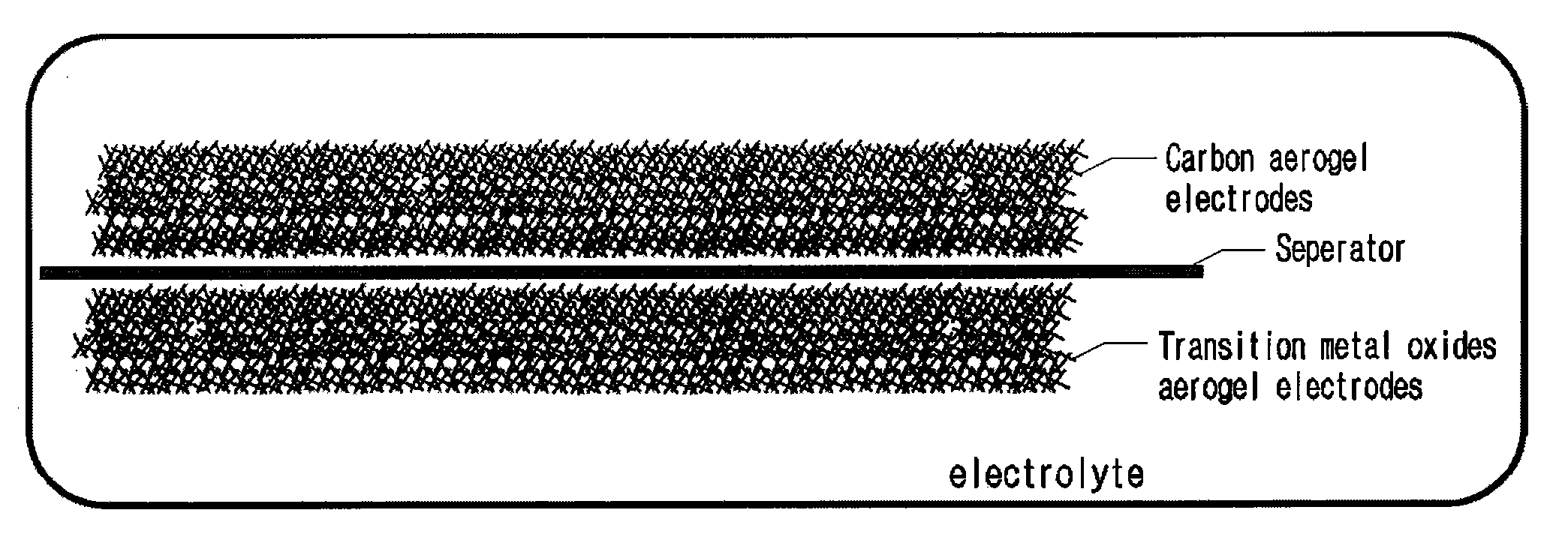 Hybrid supercapacitor using transition metal oxide aerogel