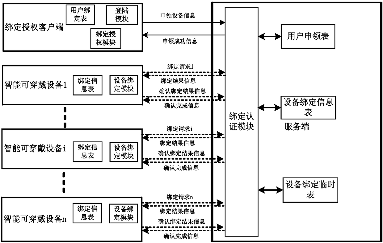 Binding method of smart wearable device and local area network