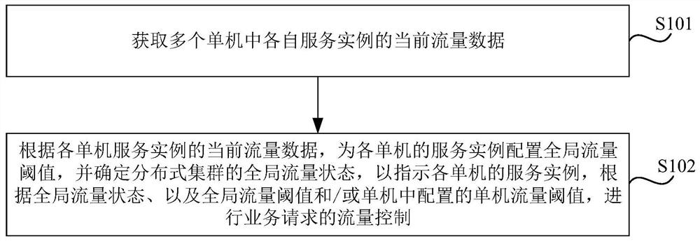 Flow control method and device for distributed cluster, equipment and storage medium