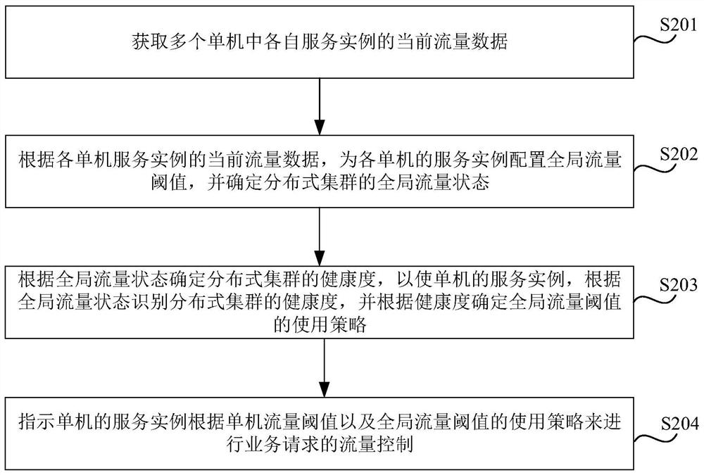 Flow control method and device for distributed cluster, equipment and storage medium