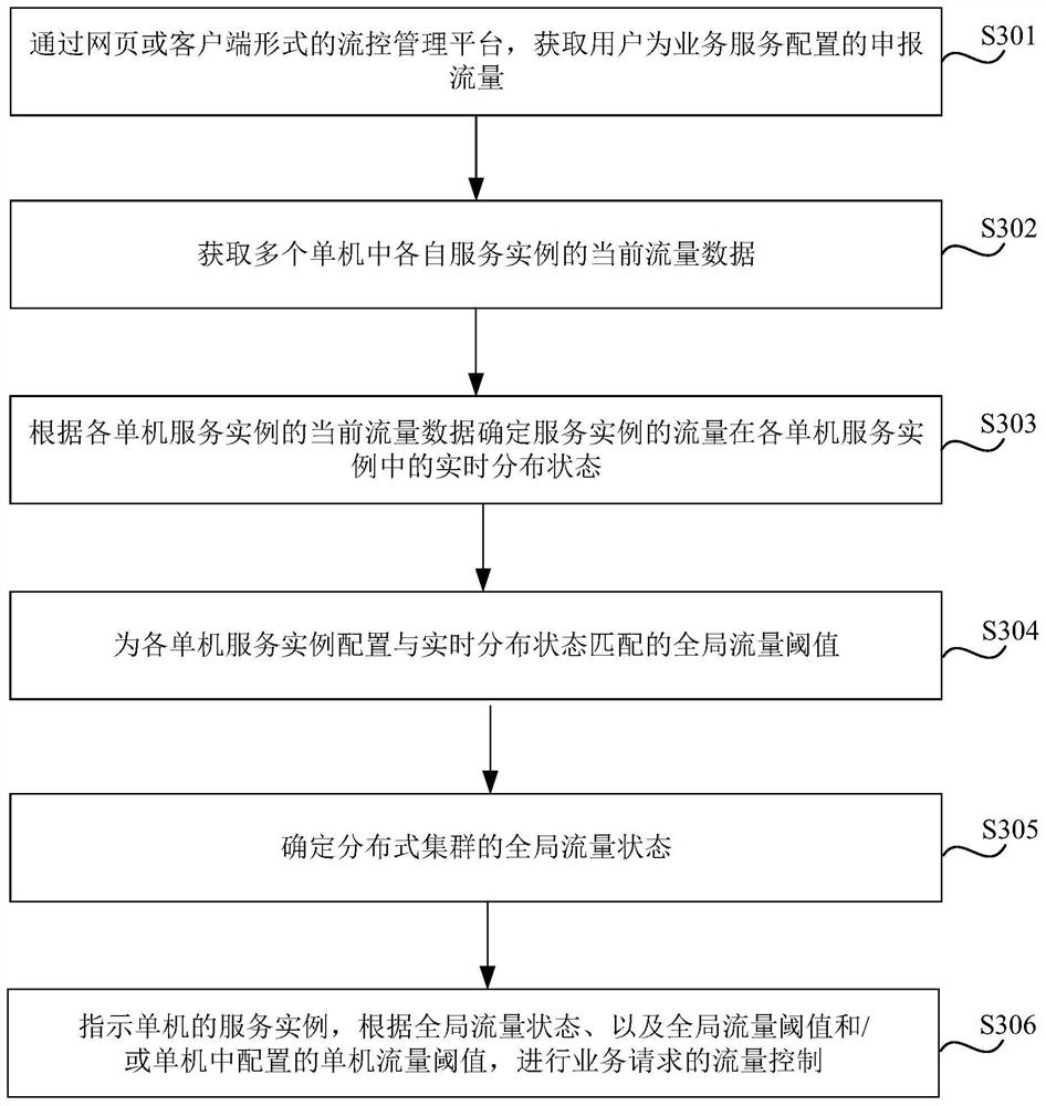 Flow control method and device for distributed cluster, equipment and storage medium