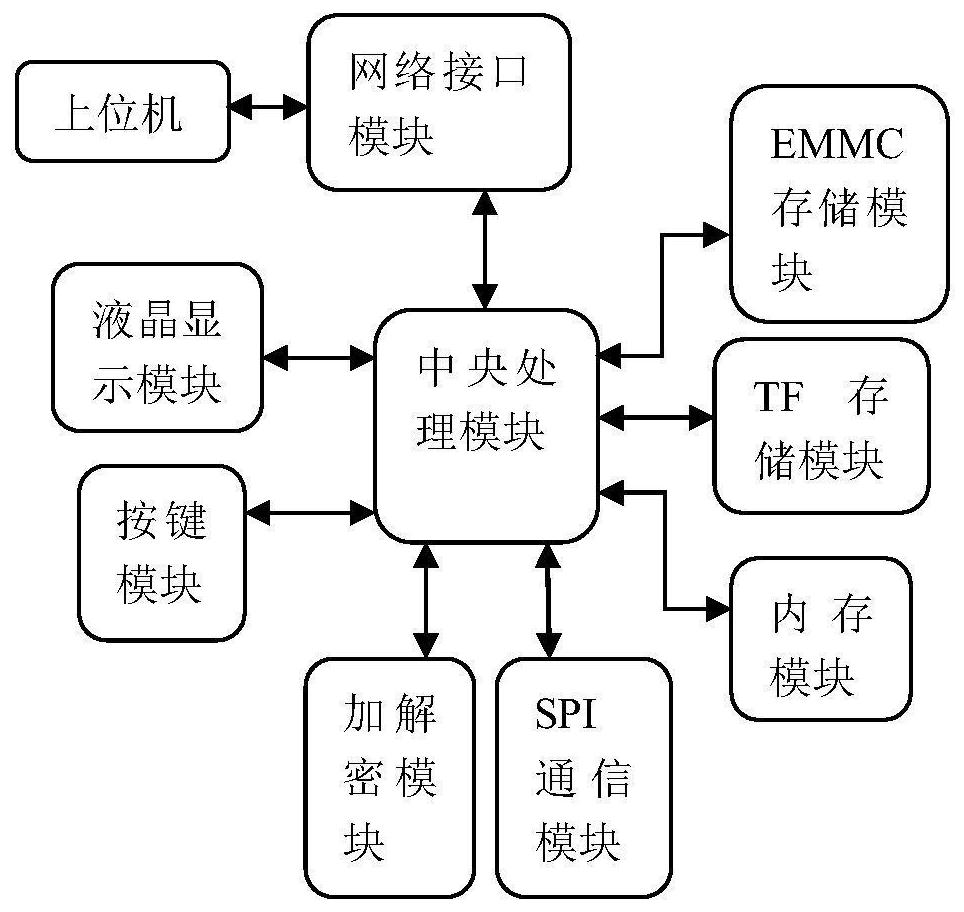 A kind of multifunctional spi flash programming method and burner