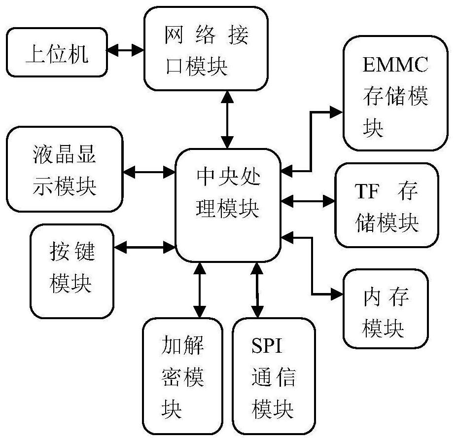 A kind of multifunctional spi flash programming method and burner