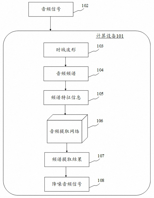 Audio noise reduction transmission method and device, electronic equipment and computer readable medium