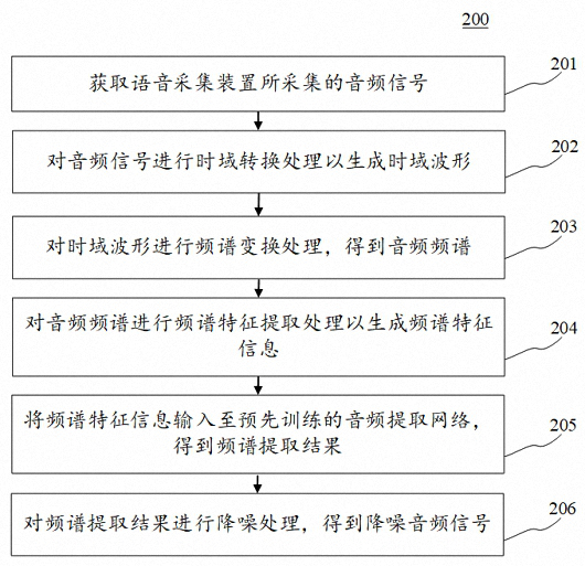 Audio noise reduction transmission method and device, electronic equipment and computer readable medium