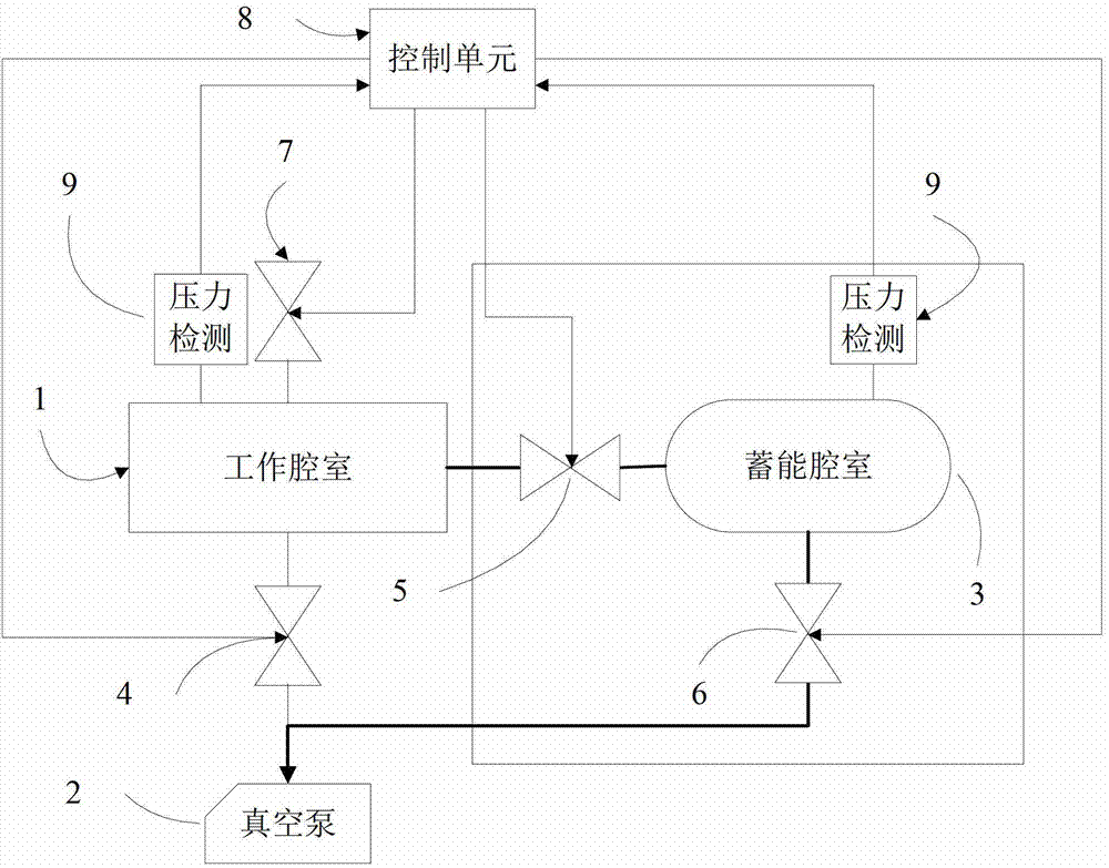 Vacuum control system