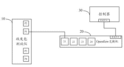 Test method and test system of openflow switch table body capacity